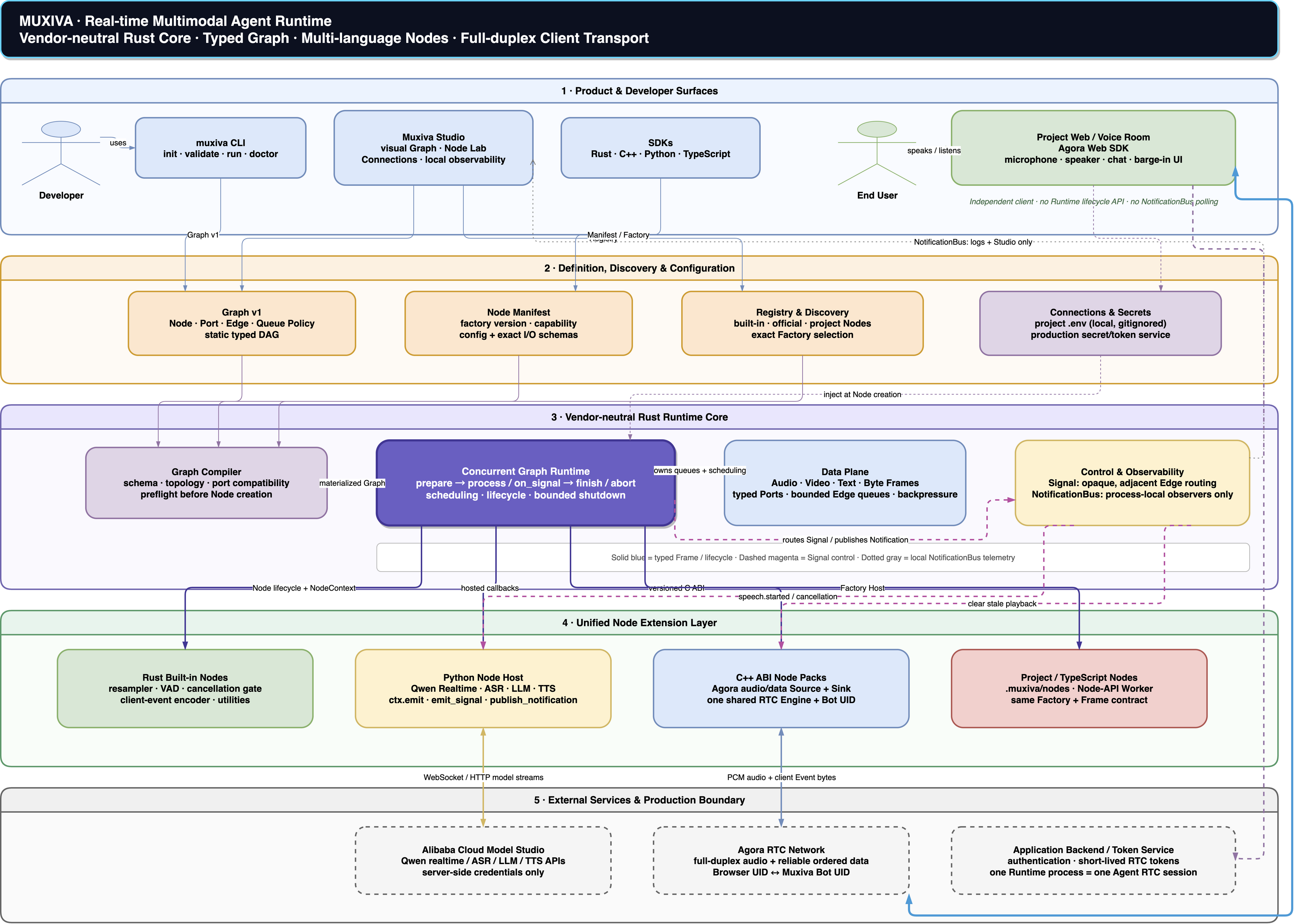 Muxiva system overview